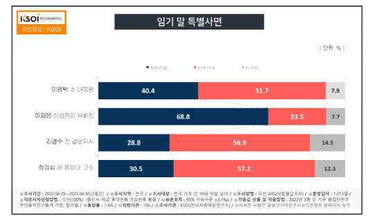 문재인 대통령의 임기말 특별사면에 대한 인식조사. 한국사회여론연구소 제공